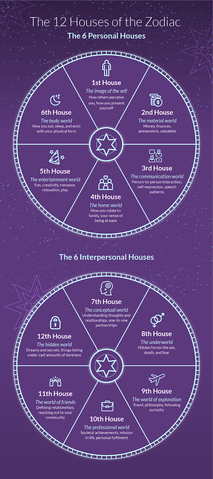 Astrology Positions: The 12 Houses