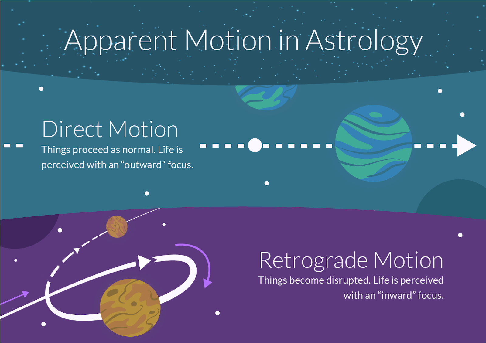 Astrology Positions: Movements & Aspects