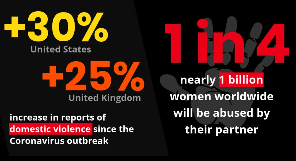 During the coronavirus pandemic, there's been a 30% increase in domestic violence cases in the US, and a 25% increase in the UK