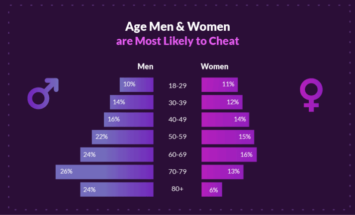 Infidelity Statistics & Trends 2021 Who Cheats More?