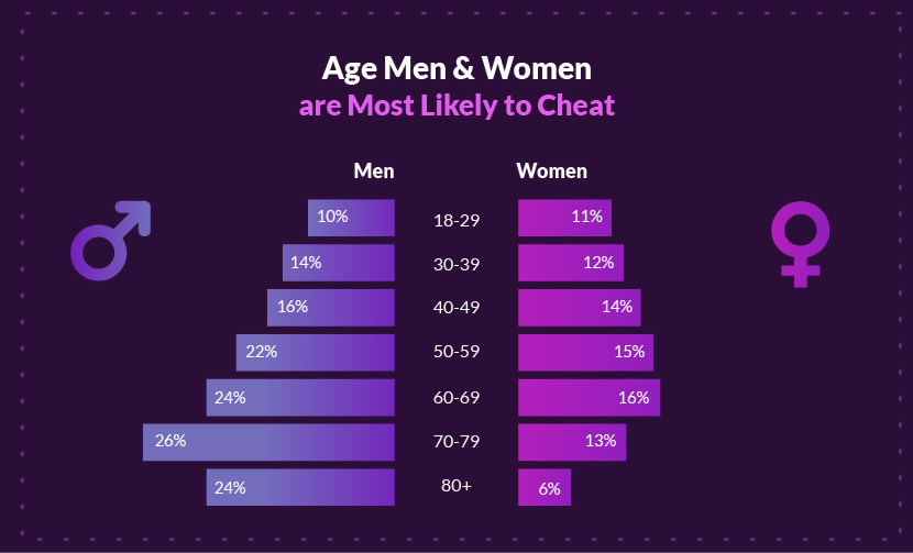 What percentage of married men cheat