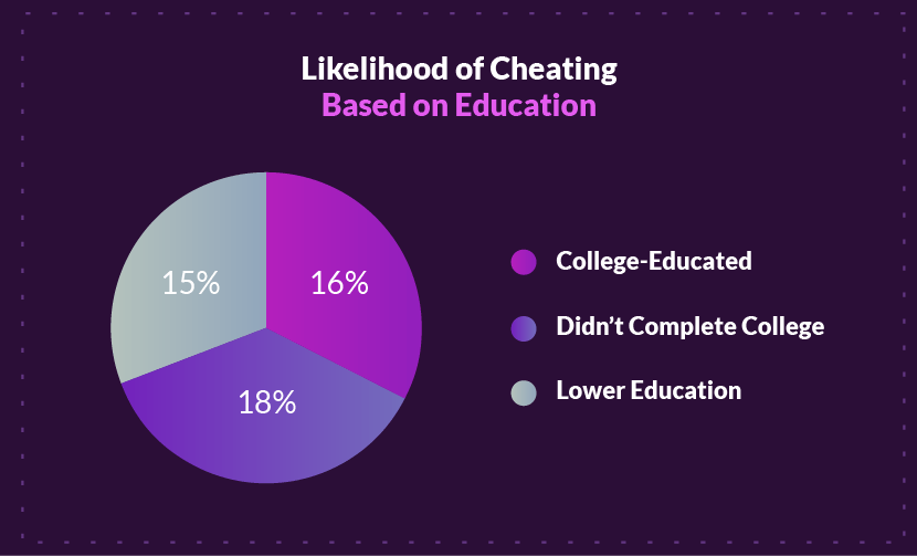 Likelihood of Cheating Based on Education