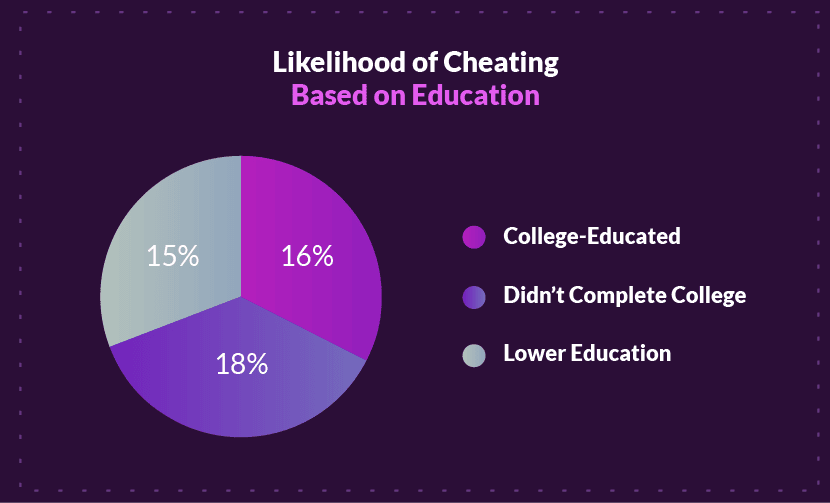 probabilitatea de a înșela pe baza educației