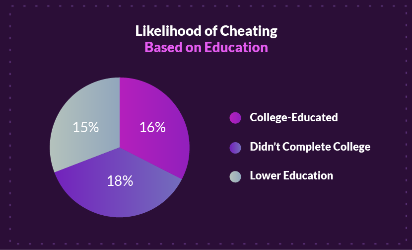 Cheat to women likely most The Top