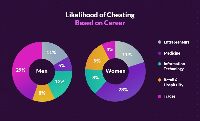 Who cheats more male or female india?