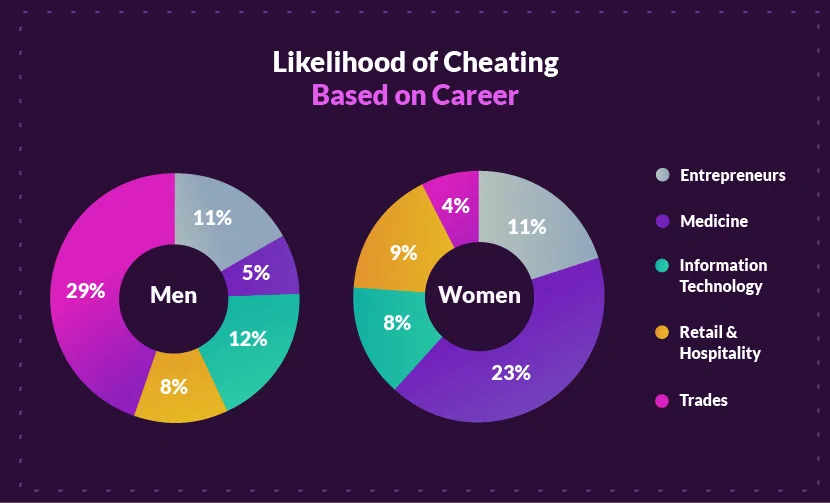 Married cheat percentage men of what Glaring Red