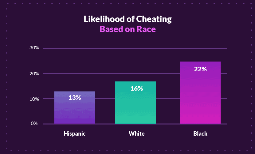 Husbands on what percentage of their cheat women married Infidelity by