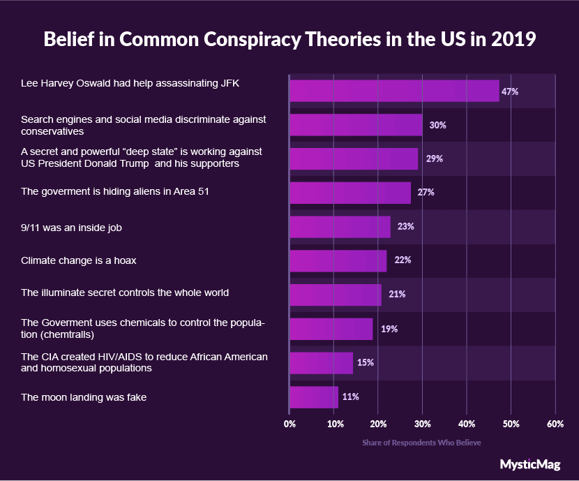 14.Belief in Common Conspiracy Theories in the US in 2019