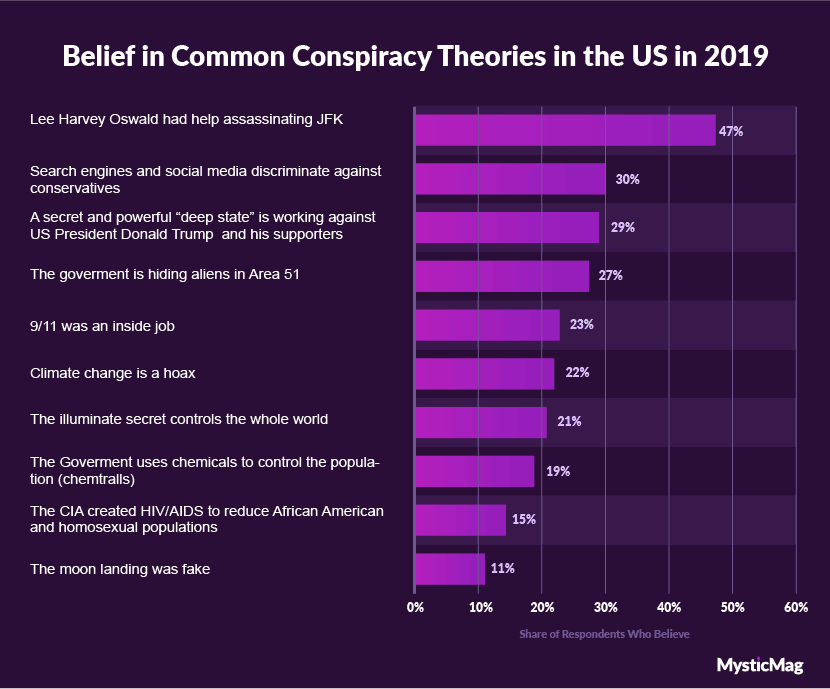 14 Creencia en las teorías de conspiración comunes en los EE. UU. En 2019