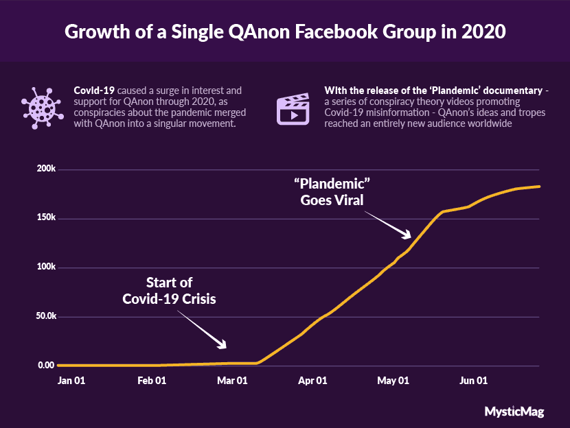 18.Growth of QAnon Facebook Groups in 2020