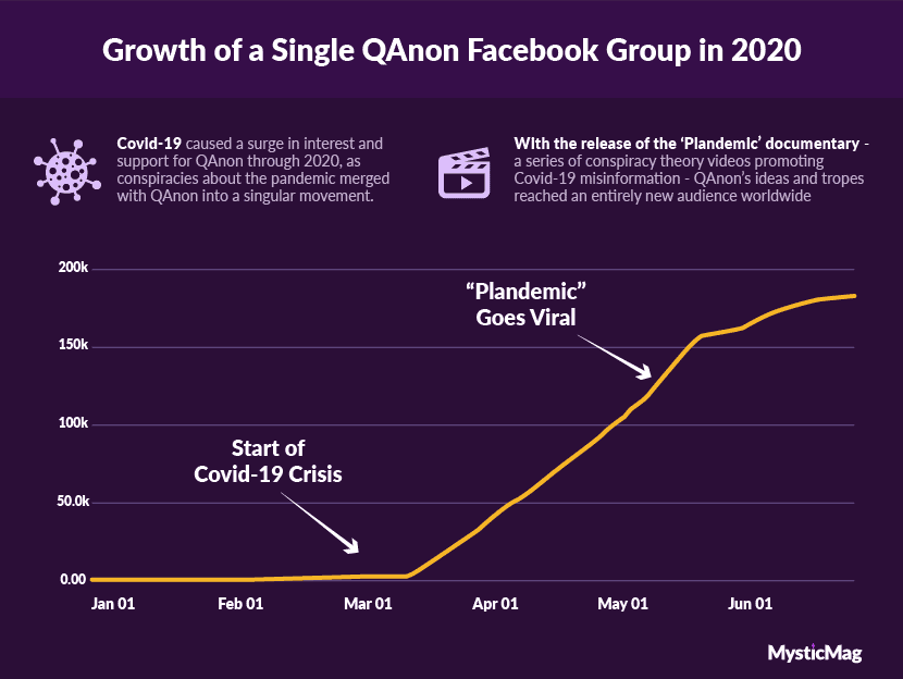 18.Crecimiento de los grupos de Facebook de QAnon en 2020