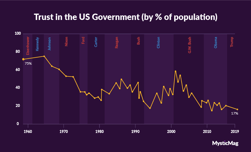 23.Trust in The US Government (by % of Population)