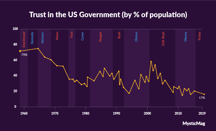 23.Confianza en el gobierno de EE. UU. (Por% de la población)