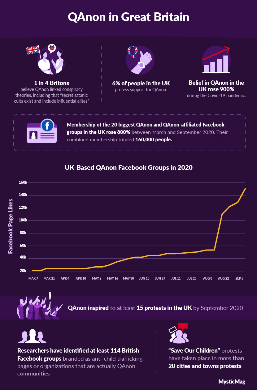36.Los gustos de los grupos de QAnon FB con sede en el Reino Unido están aumentando