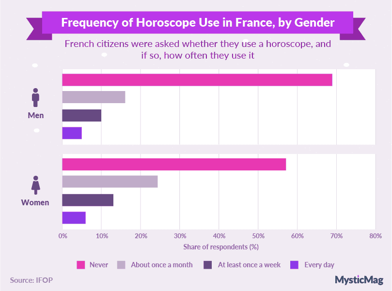 15-Horoscope by gender