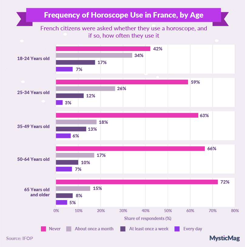 16-Horoscope by age graph
