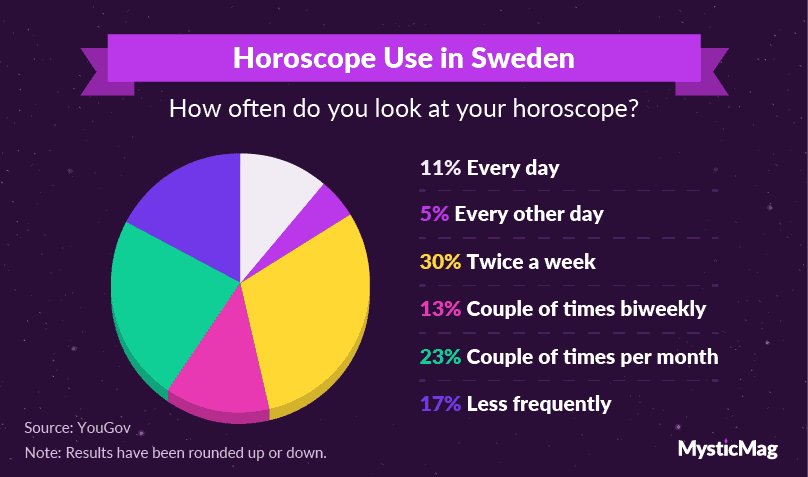 17-Horoscope Sweden graph