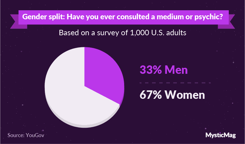 2-Gender Split Pie