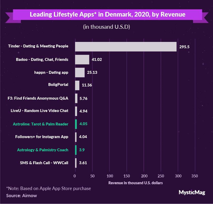 22-Lifestyle apps graph