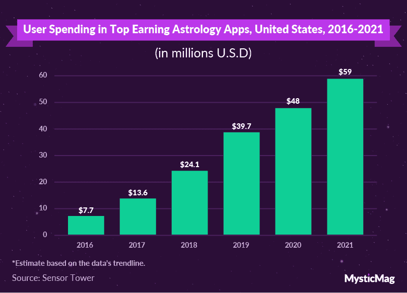 23-Astrology app spending graph