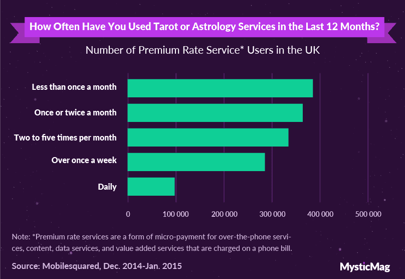 4-Psychic Services Use UK Graph
