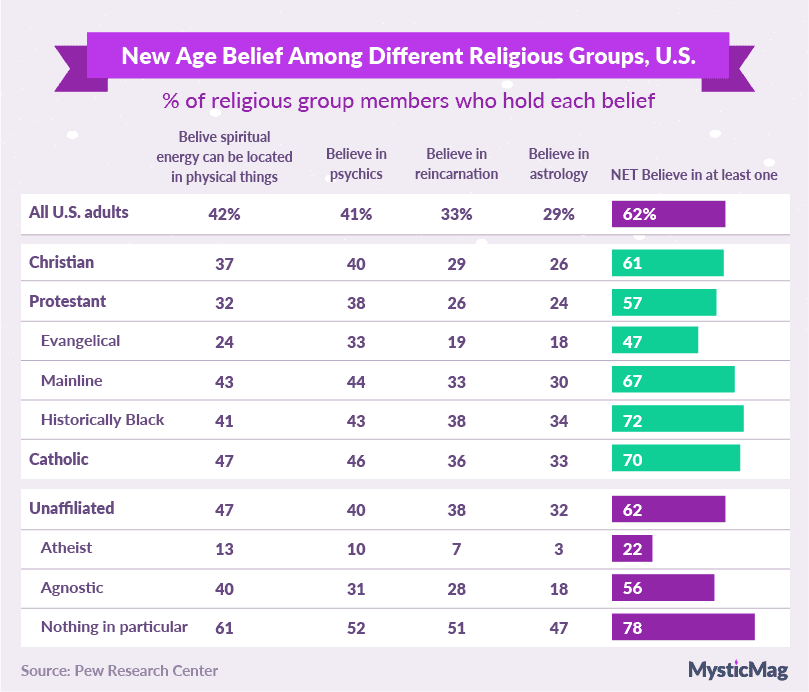 6-New Age Beliefs