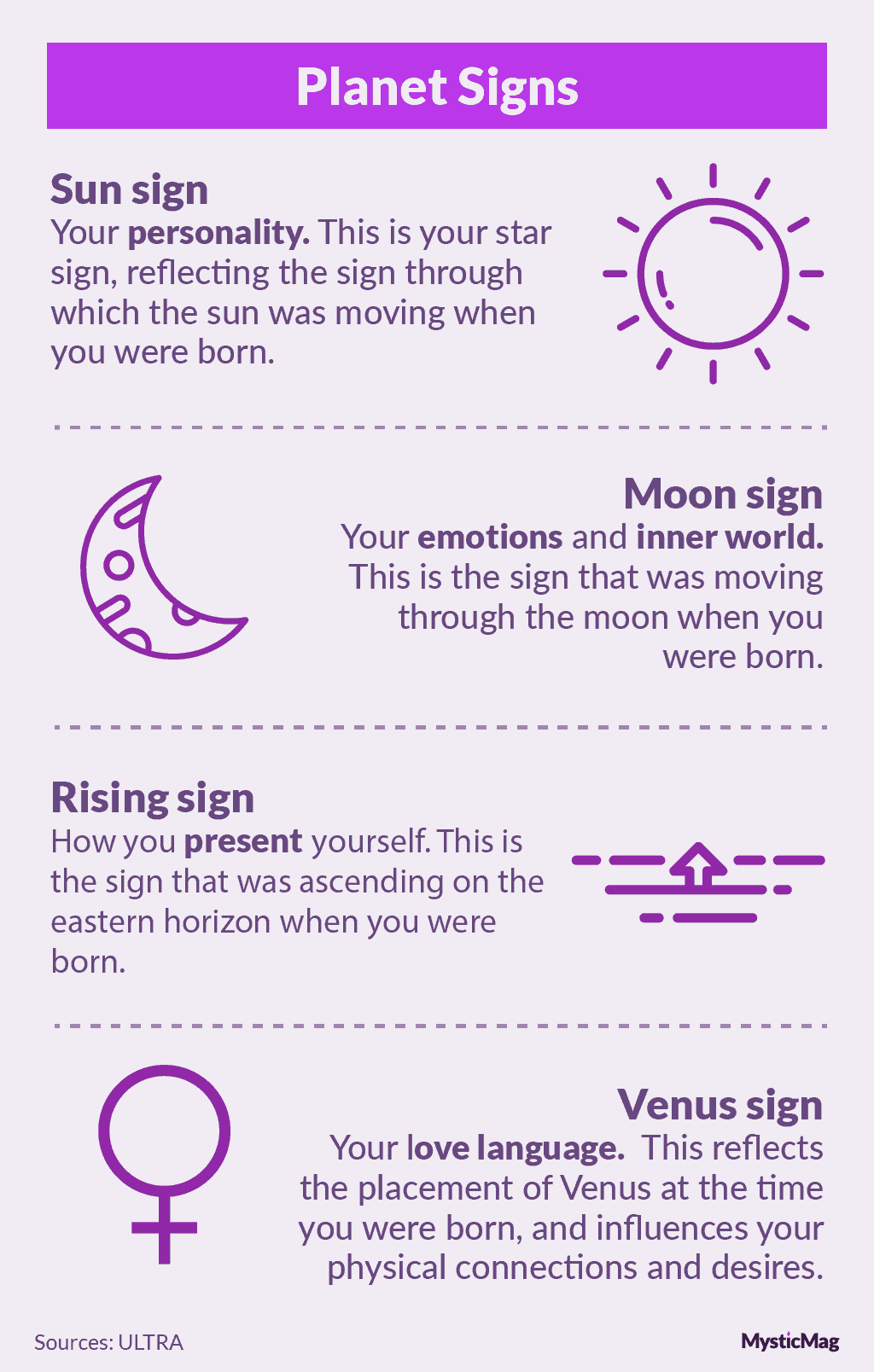 Using Planet Signs to Predict Compatibility