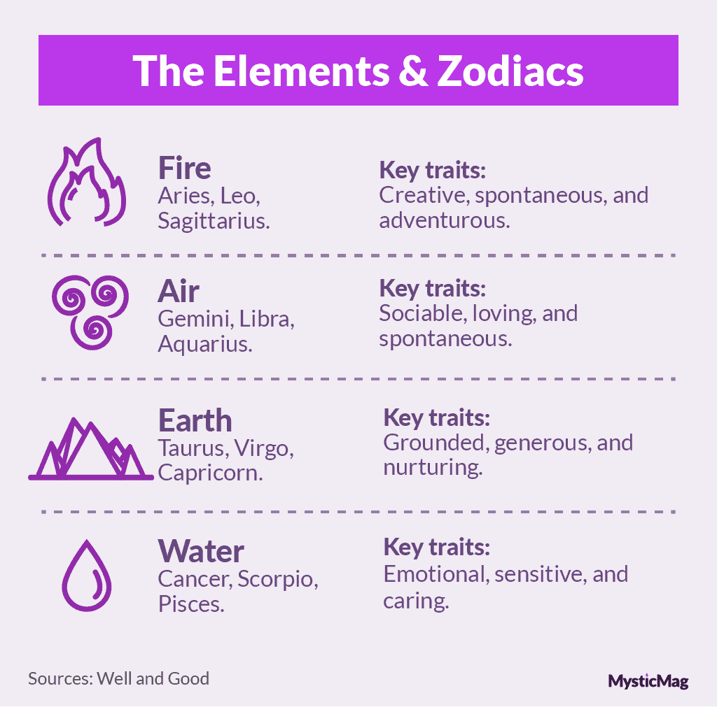 The elements and zodiacs