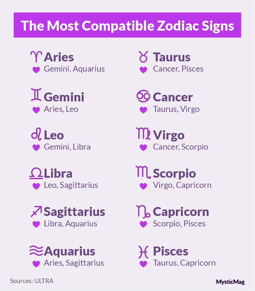 The most compatible zodiac signs