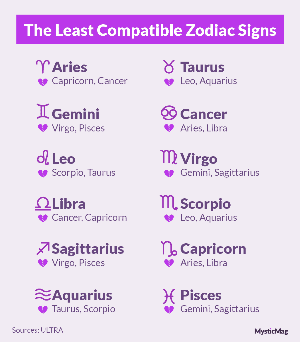 The Least Compatible Zodiac Signs