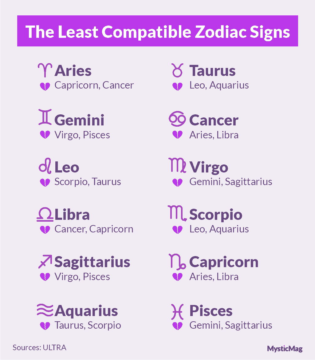 The Least Compatible Zodiac Signs