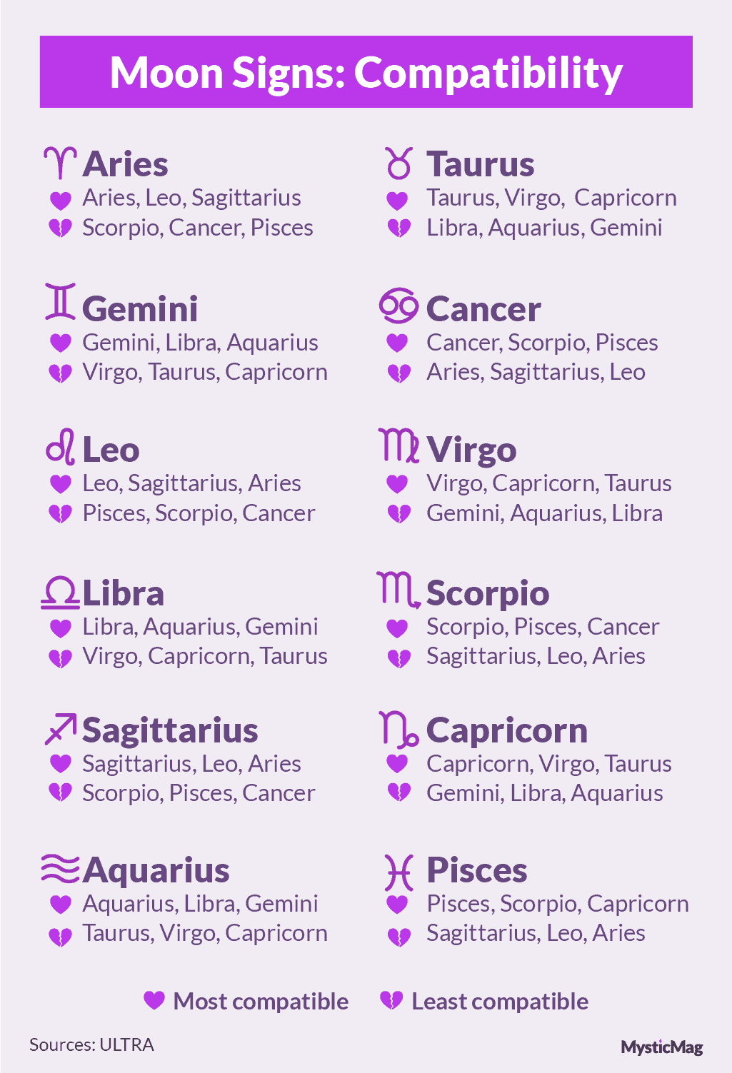 Moon signs and relationship compatibility