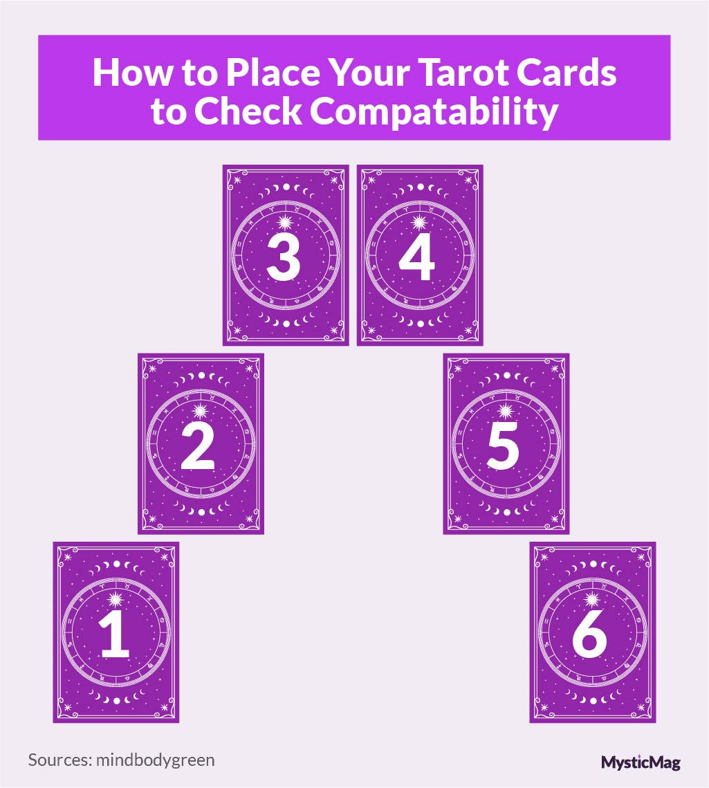 Testing compatibility with tarot