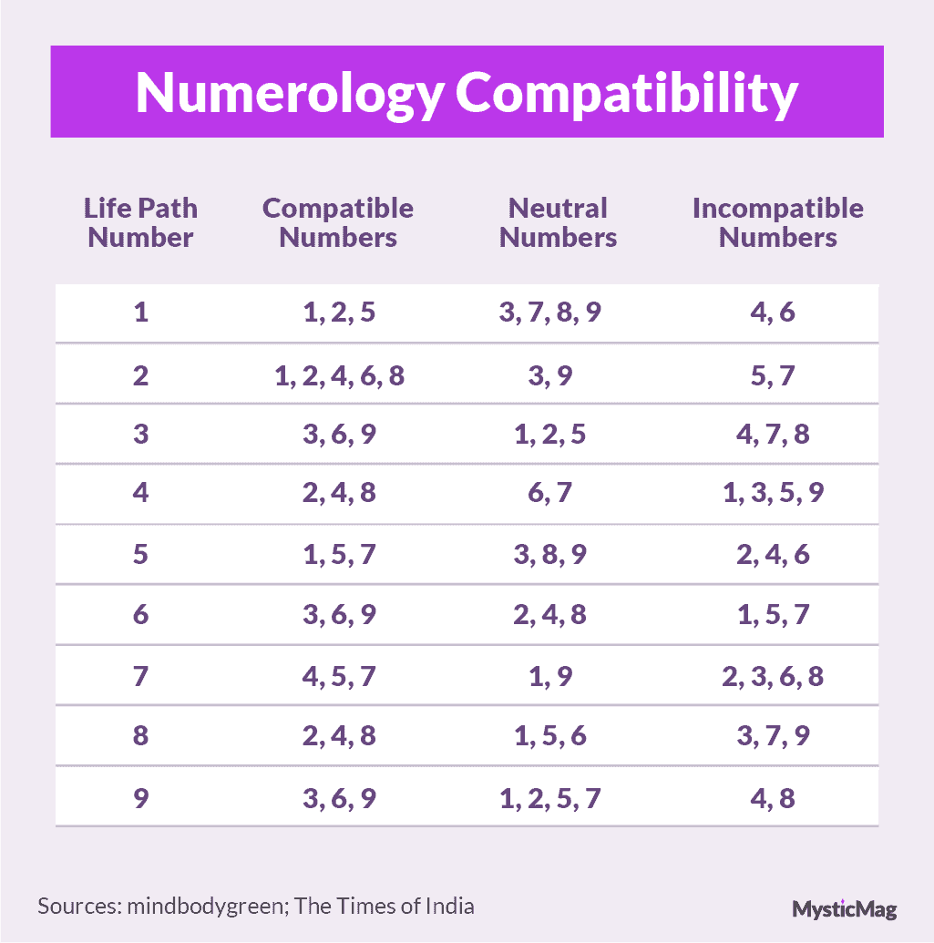 Numerology: Compatible or Not?