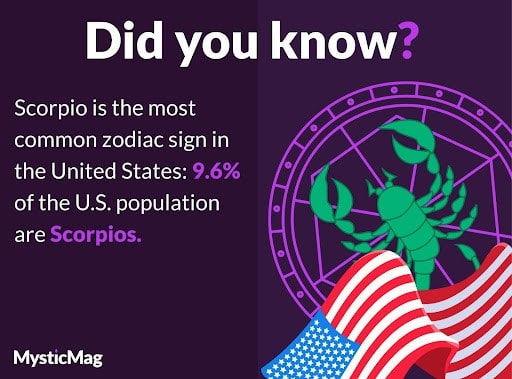 Scorpio is the most common zodiac sign in the US