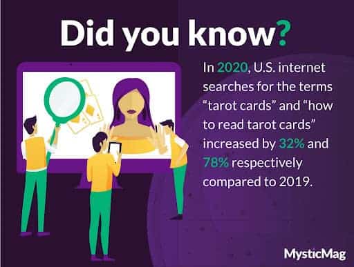 US internet searches related to Tarot increased in 2020