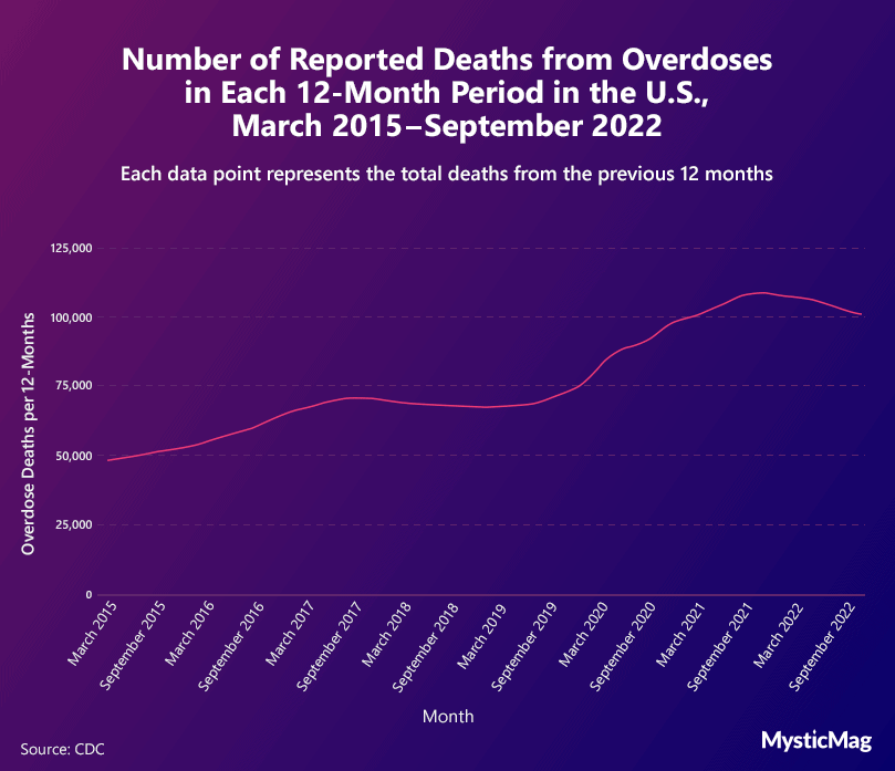 Number-of-deaths-from-overdoses-in-the-US-March-2015-September-2022