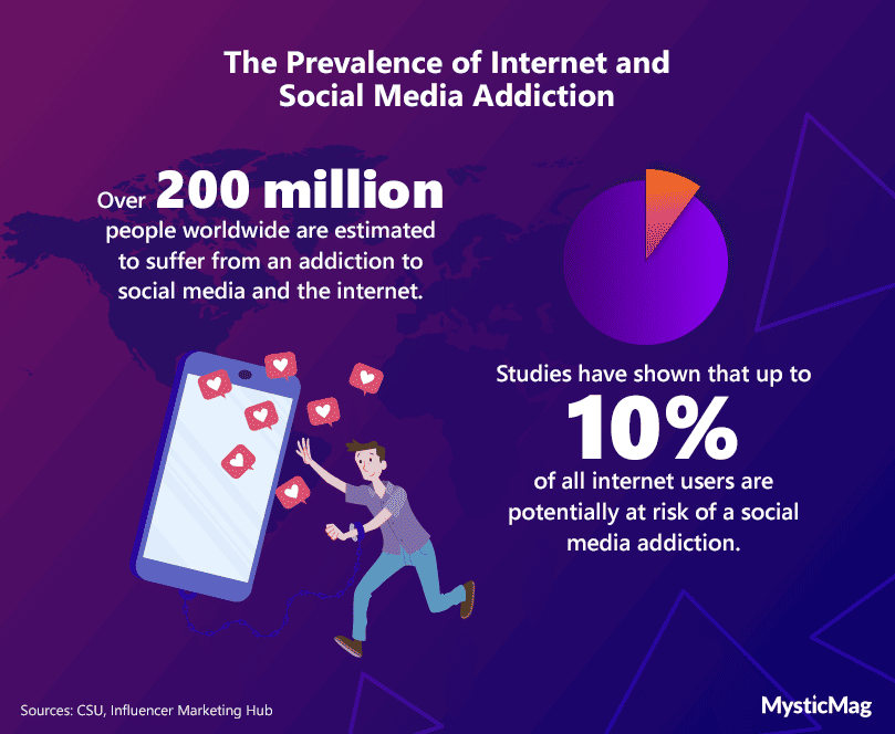 Statistics-about-the-prevalence-of-internet-and-social-media-addictions