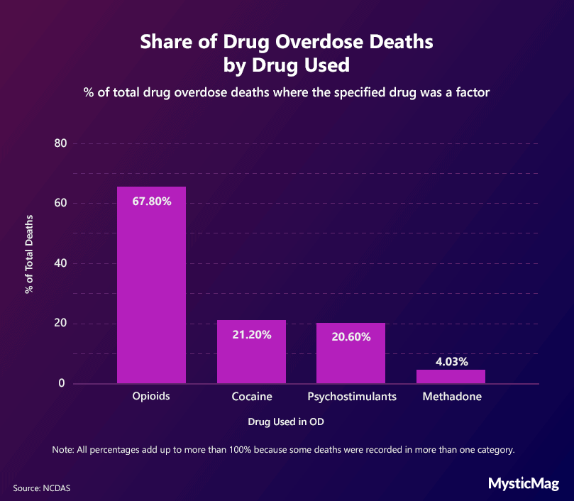 Share-of-drug-overdose-eaths-by-drug-used