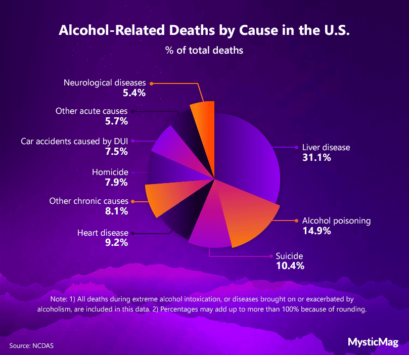 Alcohol-related-deaths-by-cause-in-the-US