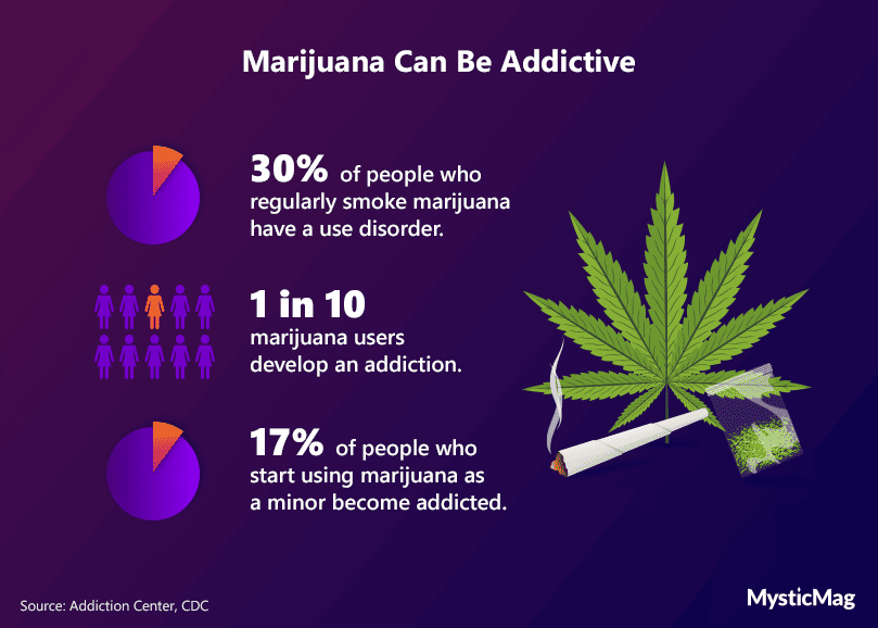 Statistics-about-Marijuana's-addictiveness
