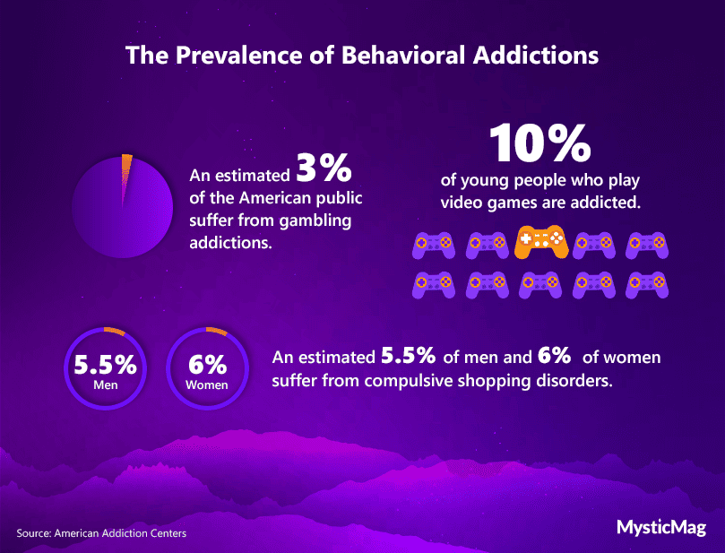 Statistics-about-the-prevalence-of-different-behavioral-addictions