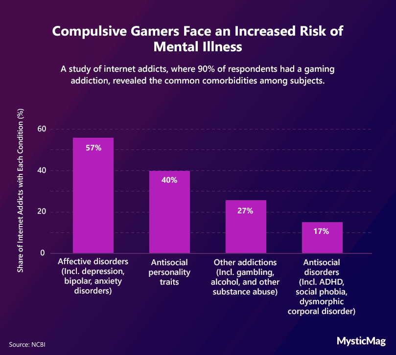 Share-of-internet-and-gaming-addicts-with-each-comorbid-condition