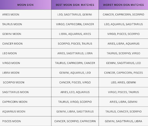 Which Moon Signs Are Compatible? — 2024 Compatibility Chart
