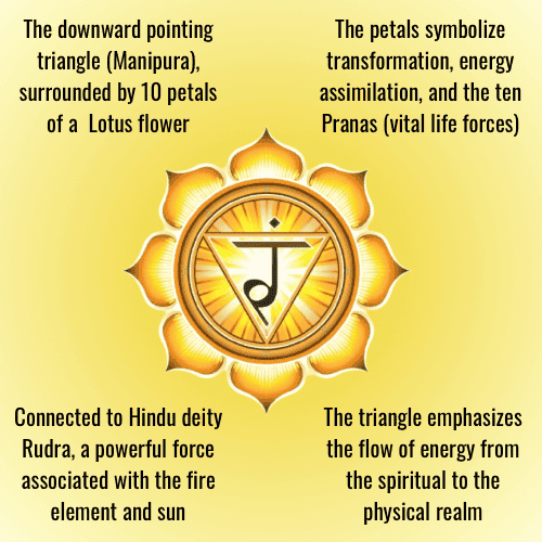 What is the Solar Plexus Chakra?