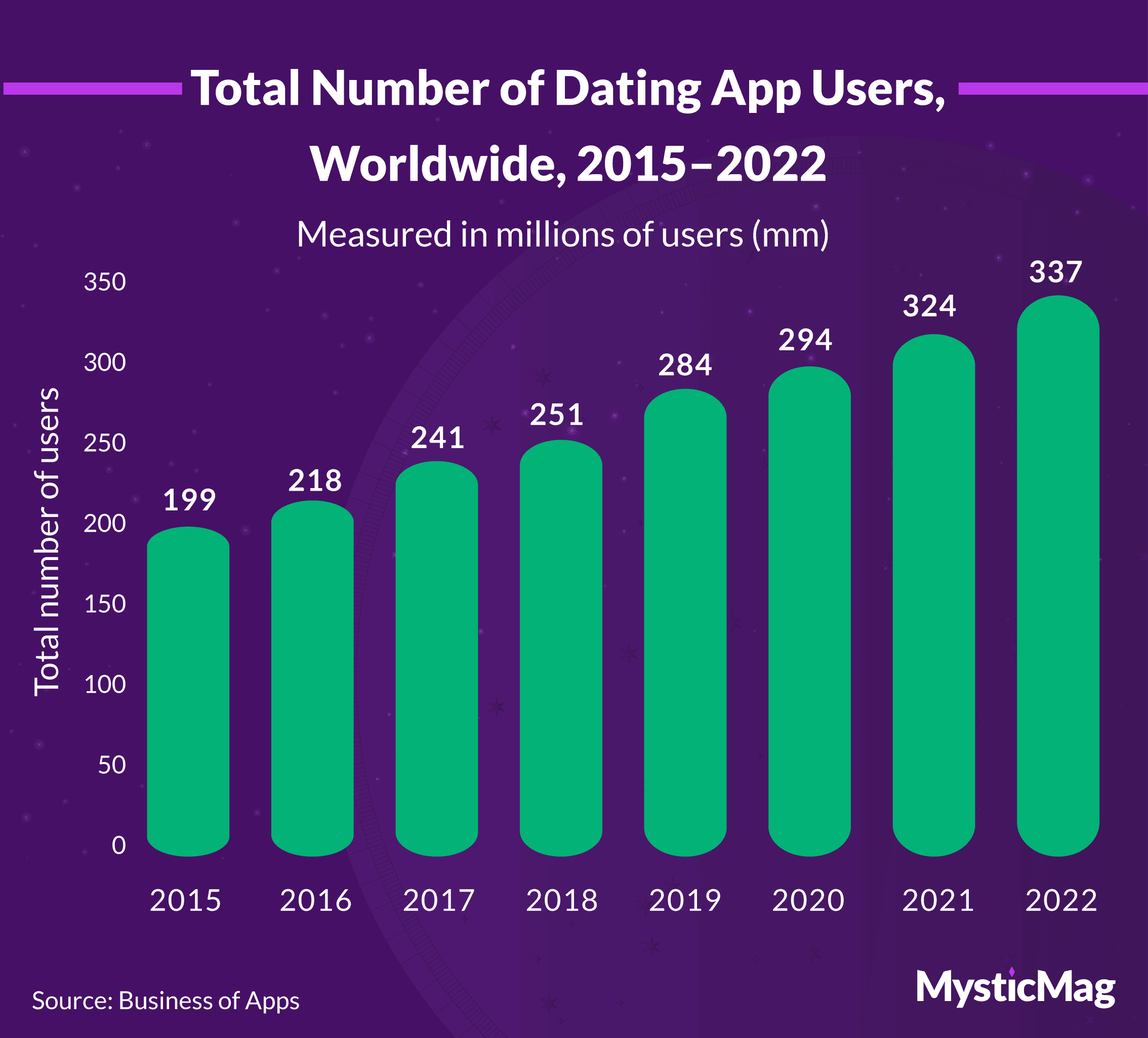 Global total number of dating app users, 2015-2022
