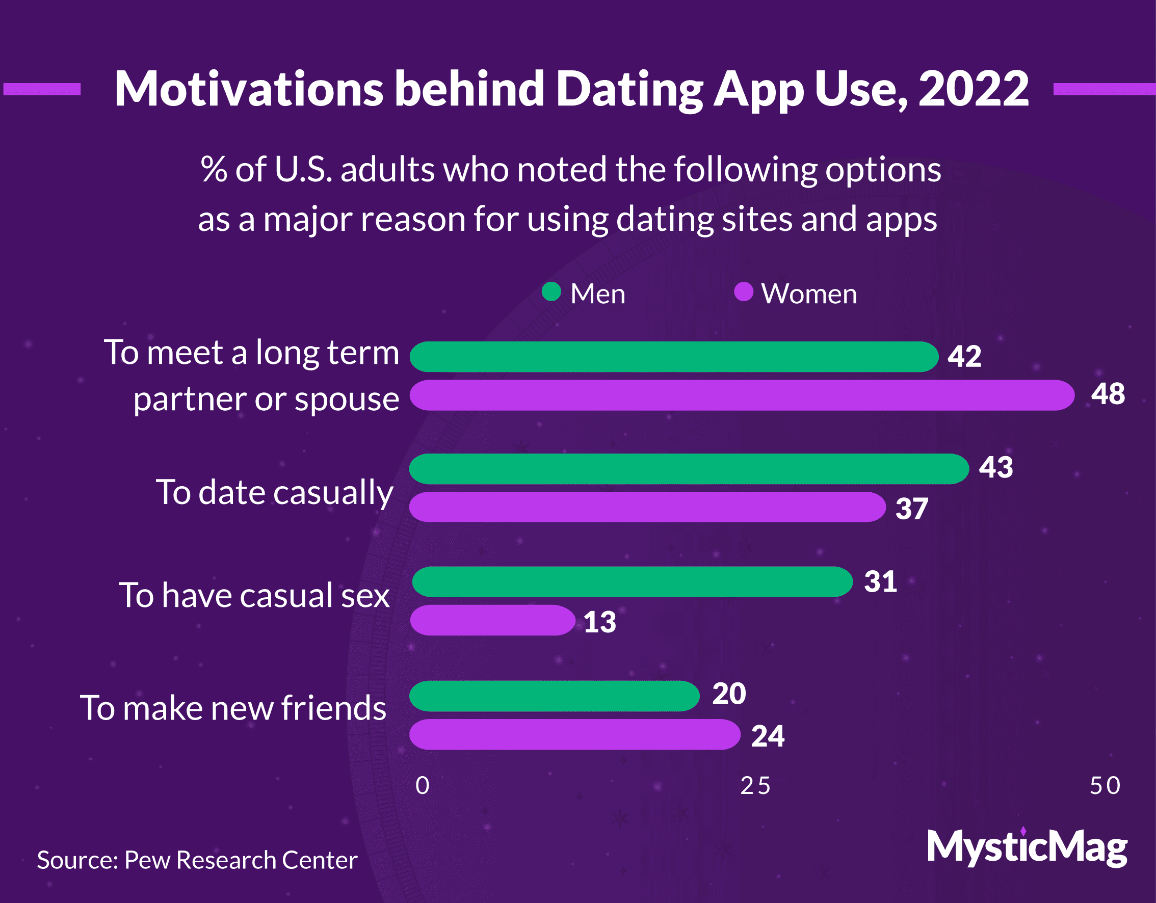 Motivations for using dating apps, 2022