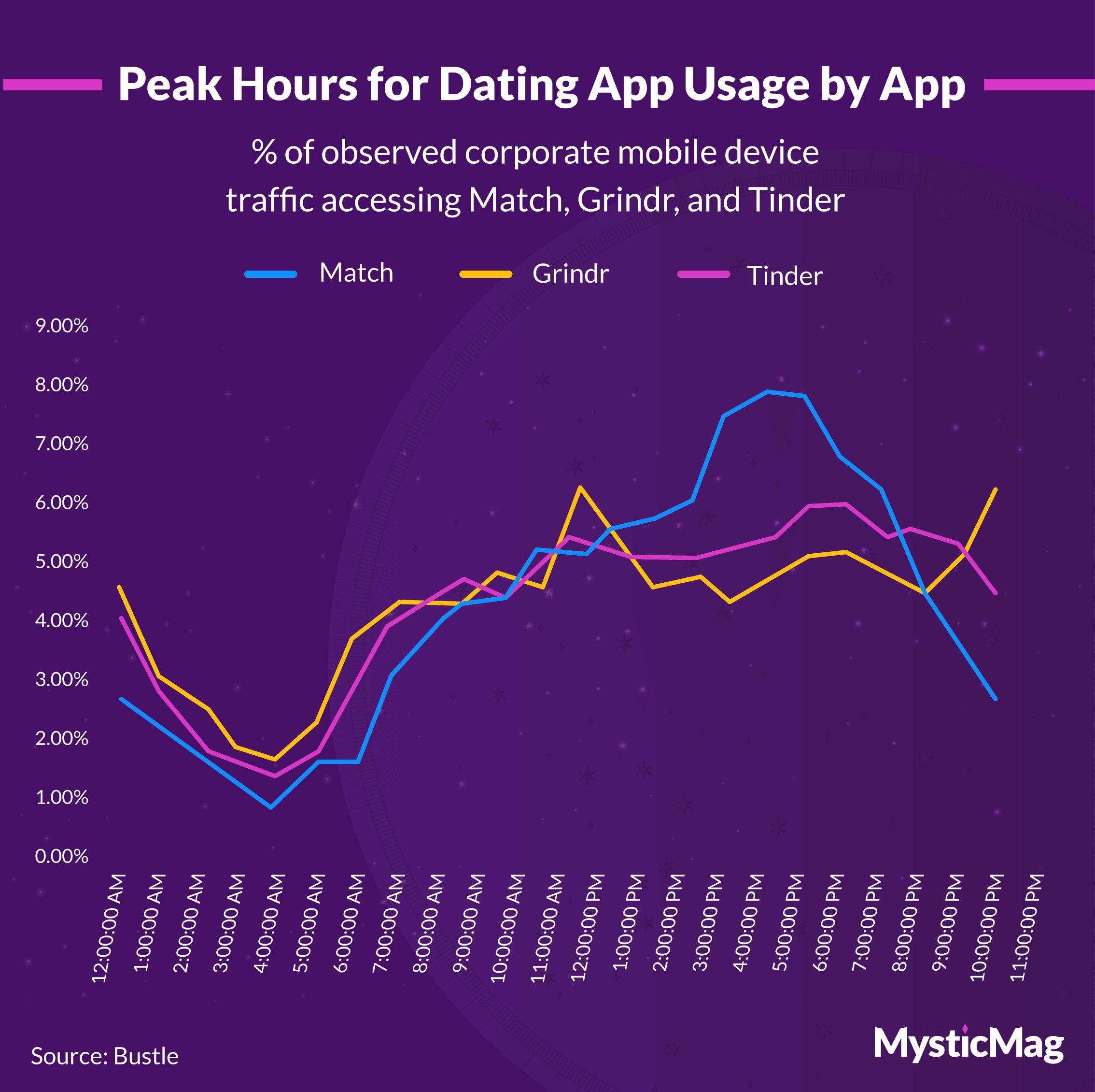 Dating app usage by time of day