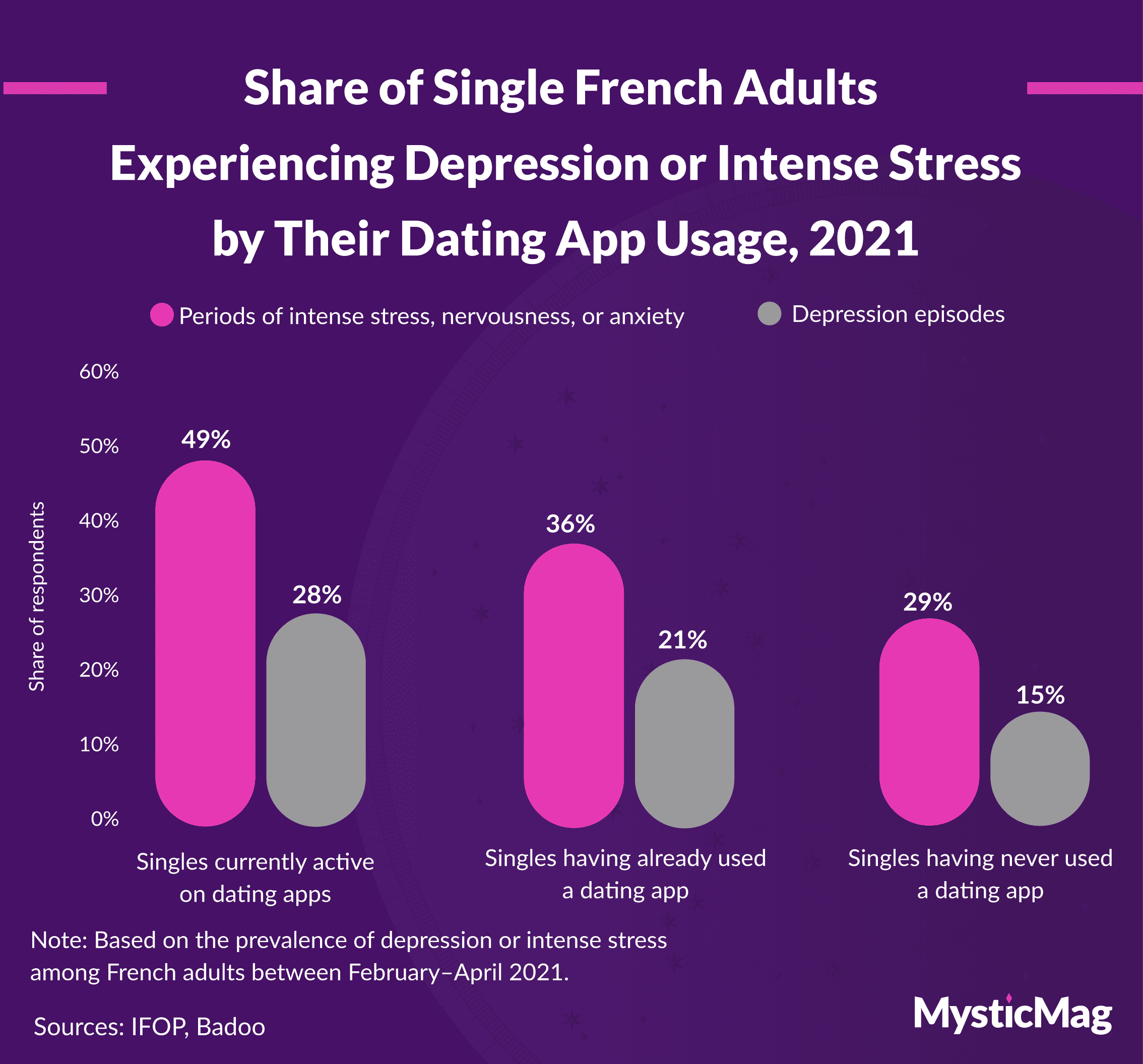 Anxiety or stress symptoms by dating app usage, 2021