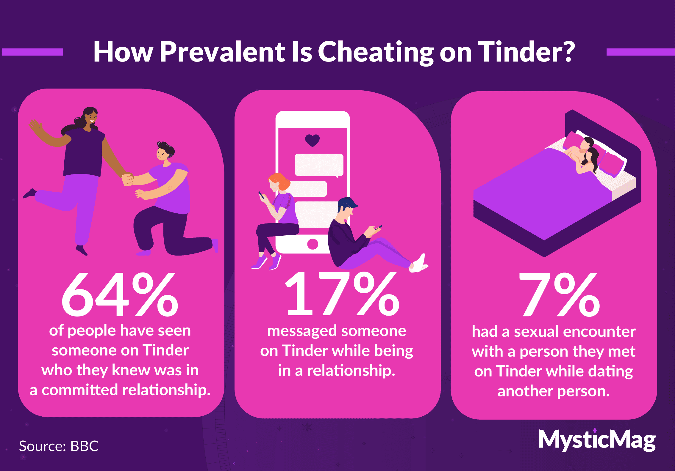 Statistics about cheating on Tinder